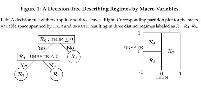 macro_synergy's tweet photo. "A tree-based Bayesian regime-switching model... reveals strong evidence of regime changes in currency risk-return relationships determined by U.S. inflation and interest rates." https://t.co/R8XYpMjcQx https://t.co/aiEs1ExBJi