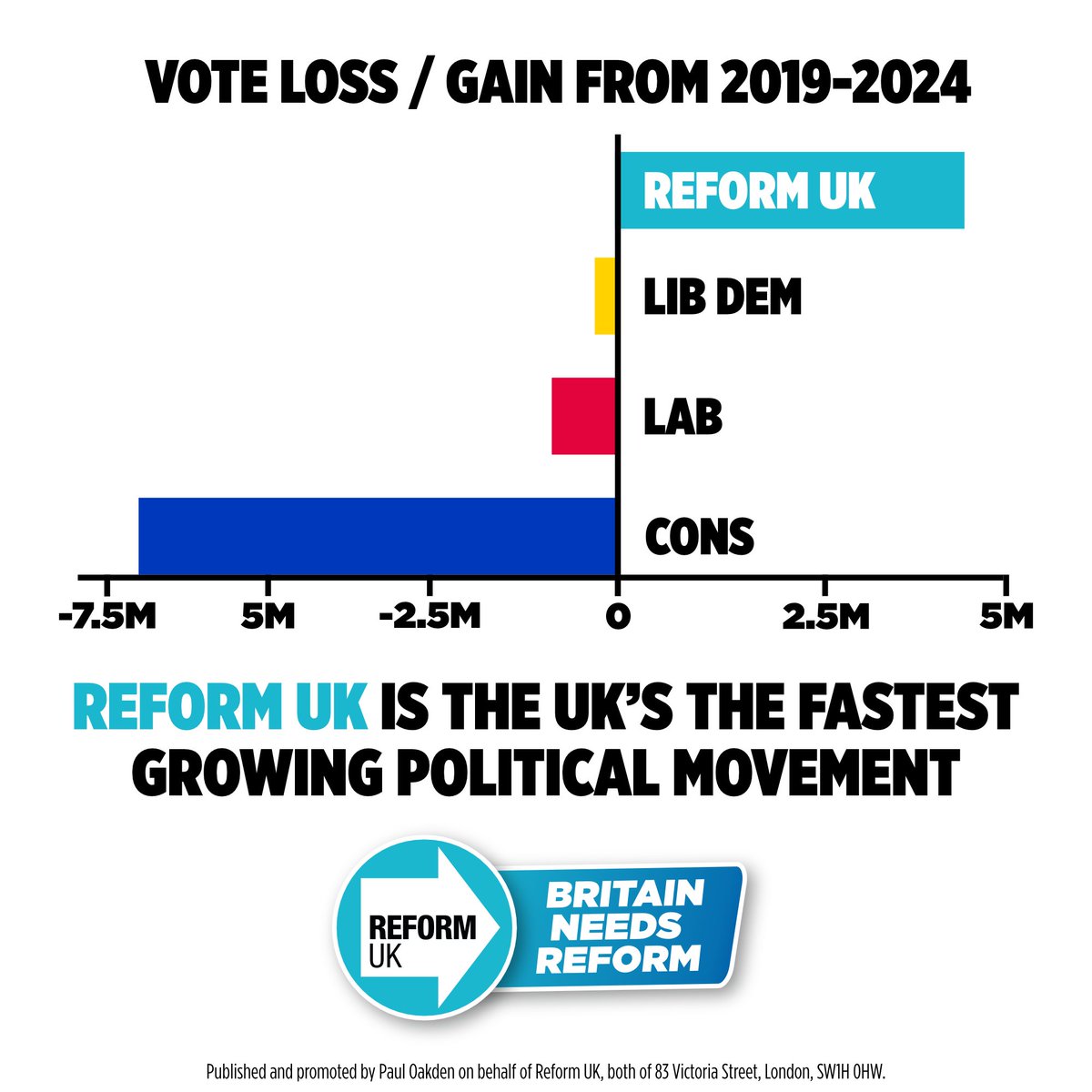 reformparty_uk's tweet photo. We are building a mass grassroots movement… 

Join us 🔗 https://t.co/w8IFZzdVO6 https://t.co/63xaZJ23Mz