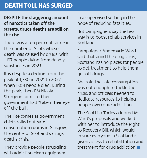Campaigners said the alarming figure shows the scale of the drug crisis hitting Scotland.

<a href="/Annemarieward/">Annemarie Ward 💜</a> called for more investment in police to take deadly drugs and said the govt needs to address Scotland's chronic lack of rehab places to help people overcome addiction.
