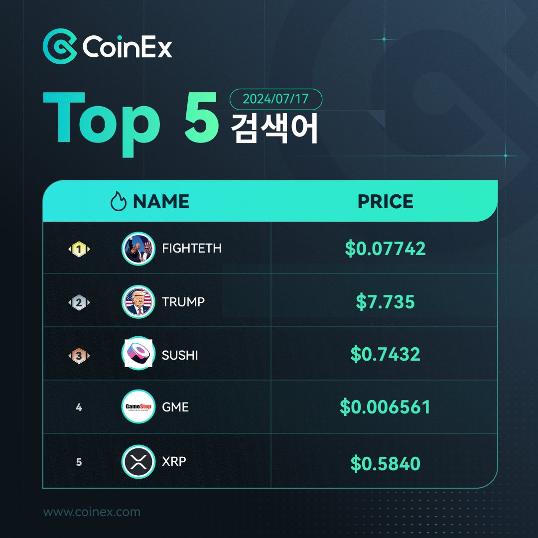 CoinexK's tweet photo. 🔎 7월 17일 CoinEx 인기 검색 Top 5
1⃣ #FIGHTETH
2⃣ $TRUMP
3⃣ $SUSHI
4⃣ $GME
5⃣ $XRP
CoinEx 가입하기📲: https://t.co/YzcK4GYXuf
#CoinExKR #코인엑스