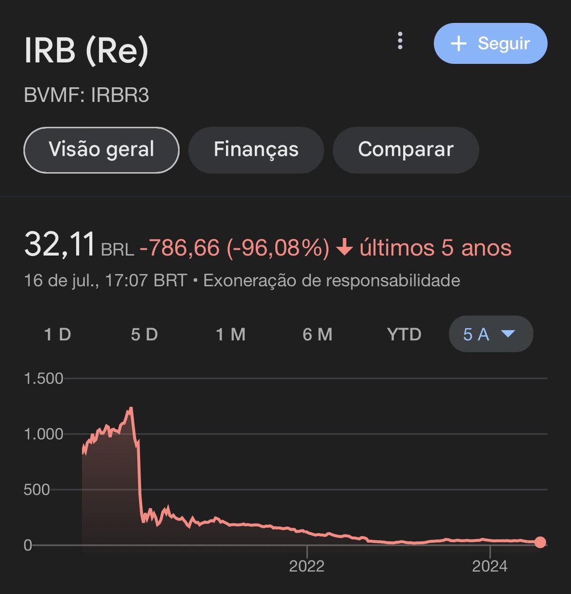 jeansouza_js's tweet photo. Essa só foi ladeira abaixo depois das lambanças da gestão e depois que disseram que Warren Buffett investia nela mas que na verdade nunca aconteceu. https://t.co/sQbkzmAXZ5