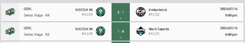 Passamos para os playoffs da CBVL 
13X1 vs nosso parceiro @konatovlr 
2X1 X timberknicks

#gonigeria