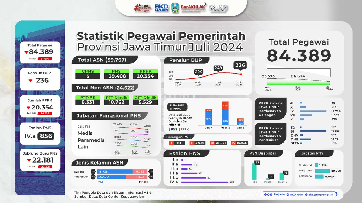 Halo sobat ASN Pemprov Jatim admin hampir terlambat share statistik pegawai keadaan Juli 2024 buat update kebutuhan data kalian #sobatjatim #bkdjatim #asnjatim #pns #pppk #pemprovjatim