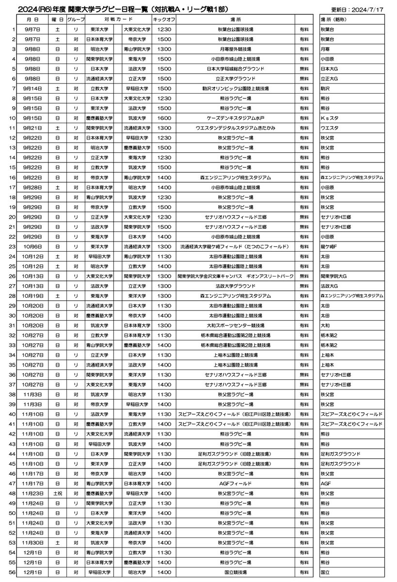 JERFU_1924's tweet photo. 2024年度
関東大学ラグビー秋季公式戦

🗓️ 日 程 発 表 🗓️

🎊2024年9月7日(土)開幕🎊

🍂大学ラグビーシーズン到来⛄️

🏉全56試合🏉
#対抗戦Aグループ #リーグ戦1部

日程一覧・対戦カード🔻
https://t.co/XlmIqctPbs

#大学ラグビー
#関東大学ラグビー秋季公式戦 https://t.co/7NgApmN6z5