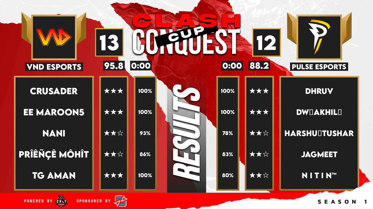 VND_ESPORTS (@_vnd_esports) on Twitter photo π We're moving on up at Clash Conquest Cup after a thrilling win against <a href="/PulseEsports_1/">Pulse Esports</a>! π₯ Let's keep the momentum rolling! #ClashConquestCup π We're moving on up at Clash Conquest Cup after a thrilling win against <a href="/PulseEsports_1/">Pulse Esports</a>! π₯ Let's keep the momentum rolling! #ClashConquestCup