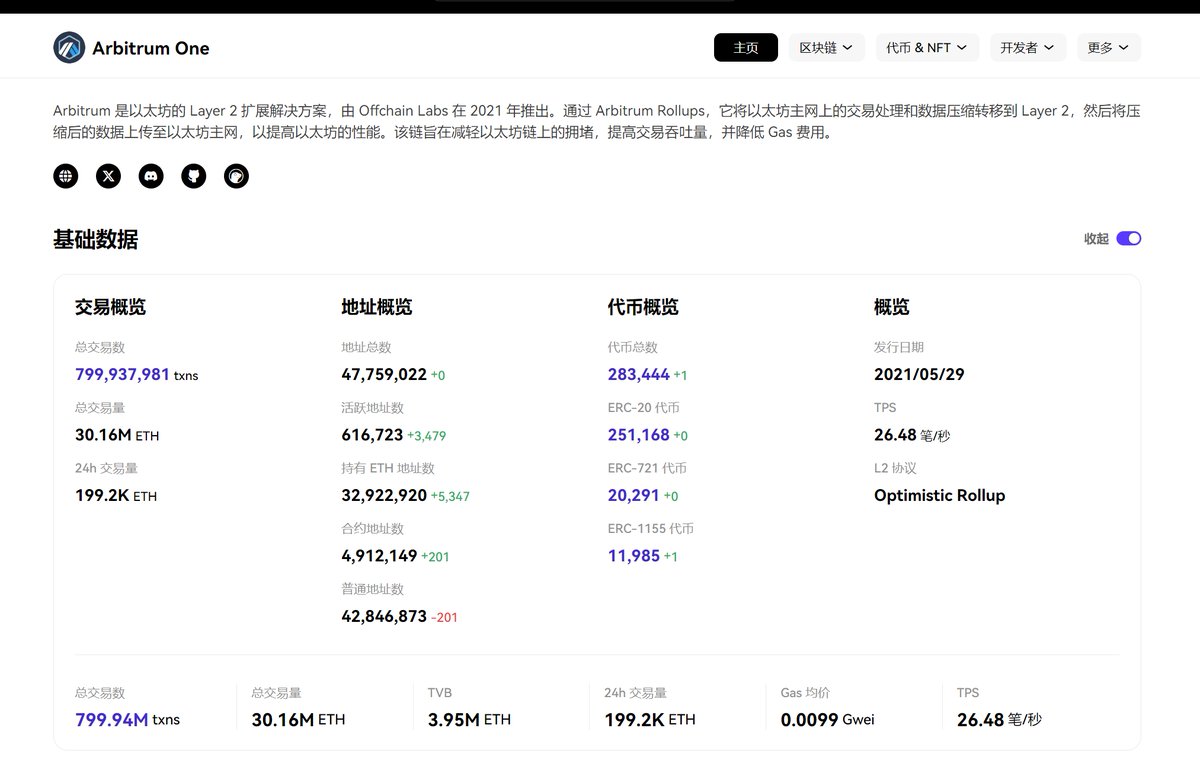 ZKsync发币以后数据已经成为所有L2里面最差的
交易数据不到ARB的五十分之一
也是活跃地址数下滑最快下滑最多的L2 https://t.co/Q2gRxnb4L8