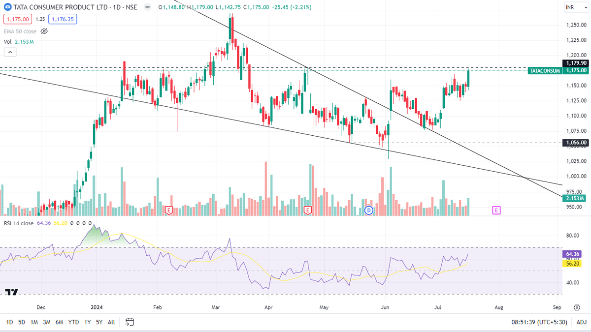 hrishyy's tweet image. #Tataconsum #UpdatedChart