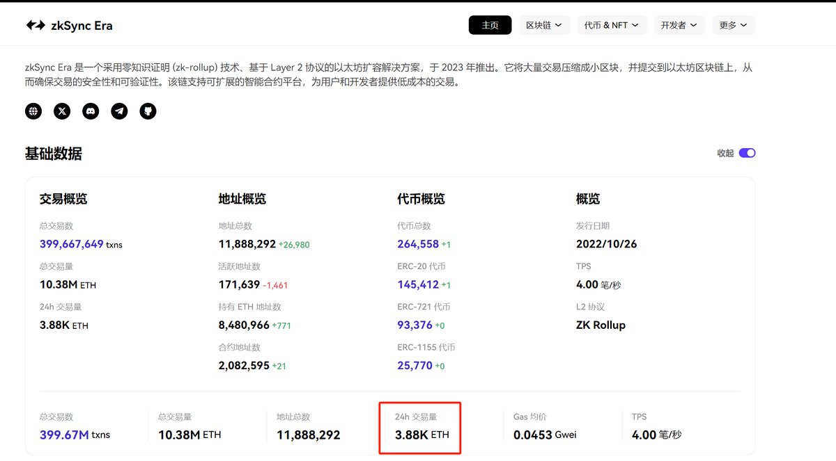 ZKsync发币以后数据已经成为所有L2里面最差的
交易数据不到ARB的五十分之一
也是活跃地址数下滑最快下滑最多的L2 https://t.co/Q2gRxnb4L8