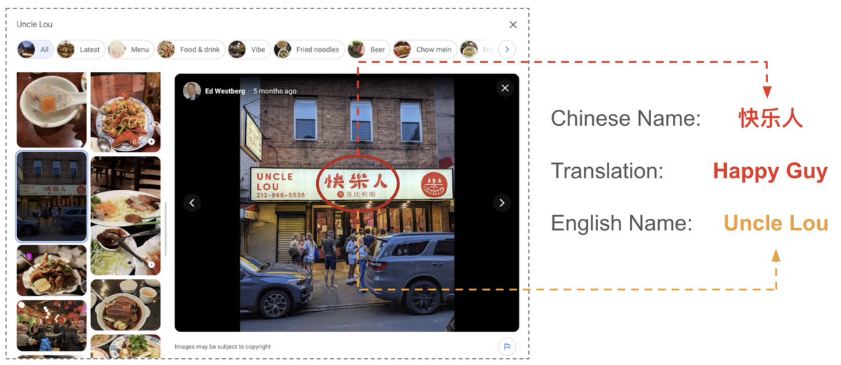 hjian42's tweet photo. Presenting our work "Lost in Translation: Investigating Systematic Discrepancies between Parallel English and Chinese Names of American Chinese Restaurants". We leverage these parallel names to understand how Chinese immigrants adapt to US. @IC2S2 @Penn
#NLProc #CompSocialScience https://t.co/tzisVbgvzn