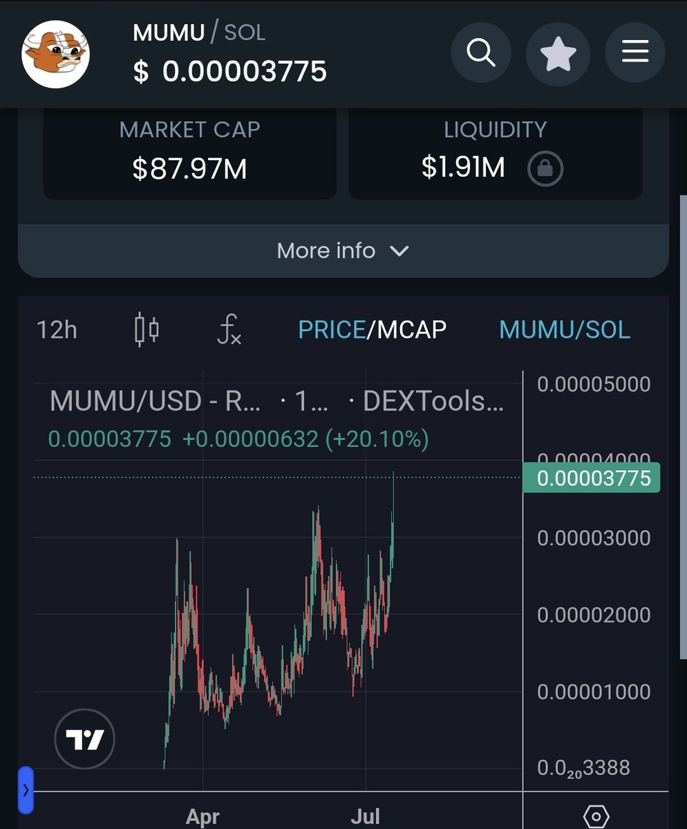 KingTakesOff's tweet photo. BREAKING NEWS 🚨

The influncers who stopped believing in $MUMU are bull posting about @mumu_bull again! 

ATH unlocked 🔓 😎 🚀 https://t.co/a5rdEfEtHi