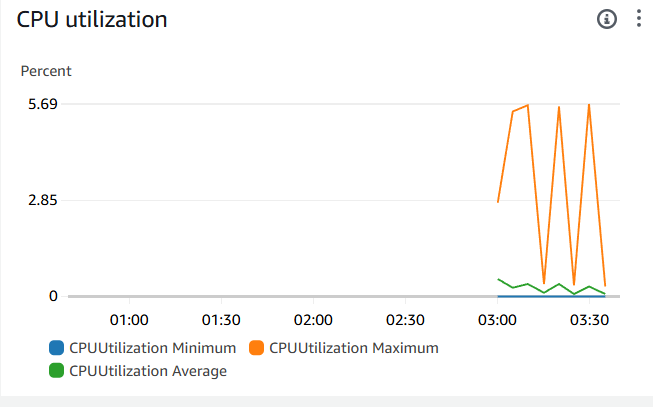 Pyr0sec's tweet photo. you know the deployment is fucked, if the graph be looking like this https://t.co/kWJFrWUIkp