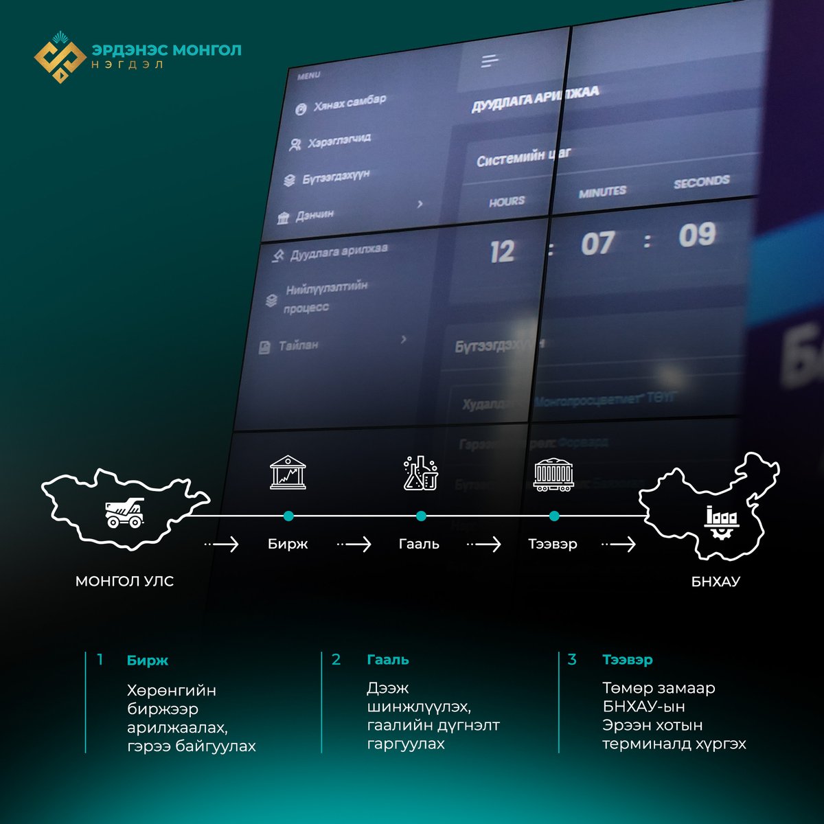 🔰“Эрдэнэс Монгол” нэгдлийн компаниуд 2024 оны эхний хагас жилд:
-10.8 сая тонн нүүрс
-6.0 мянган нойтон метр тонн зэсийн баяжмал
-4.4 мянган тонн жоншны баяжмал
-970.2 мянган тонн төмрийн баяжмал зэрэг уул уурхайн бүтээгдэхүүнийг биржээр арилжаалсан байна.