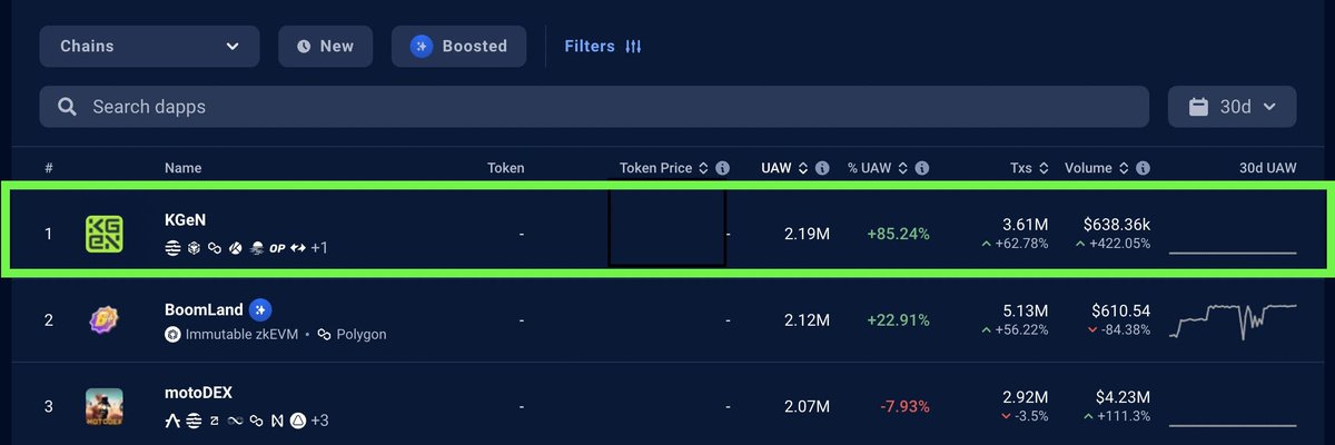 #1 in Games (Across Chains; 30D) Source: <a href="/DappRadar/">DappRadar</a>  Cherishing this moment before we get back to work as <a href="/KGeN_IO/">KGeN 🟩</a>  needs to hit 10 mil UAW (30d) milestone by Dec 24. Kudos to <a href="/KGeN_Community/">KGeN Community</a> <a href="/KGeN_br/">KGeN Brasil</a>. Tx <a href="/sandeepnailwal/">Sandeep | CEO, Polygon Foundation (※,※)</a> <a href="/gabusch/">Gabby Dizon | YGG</a> for being there since begining ...