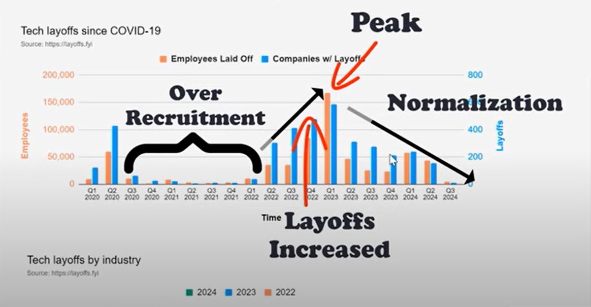 questpond's tweet photo. Understanding '𝐒𝐢𝐥𝐞𝐧𝐭 𝐋𝐚𝐲𝐨𝐟𝐟𝐬' in Tech Industries, a detailed video linked in the comment. https://t.co/O7syq2YKzZ