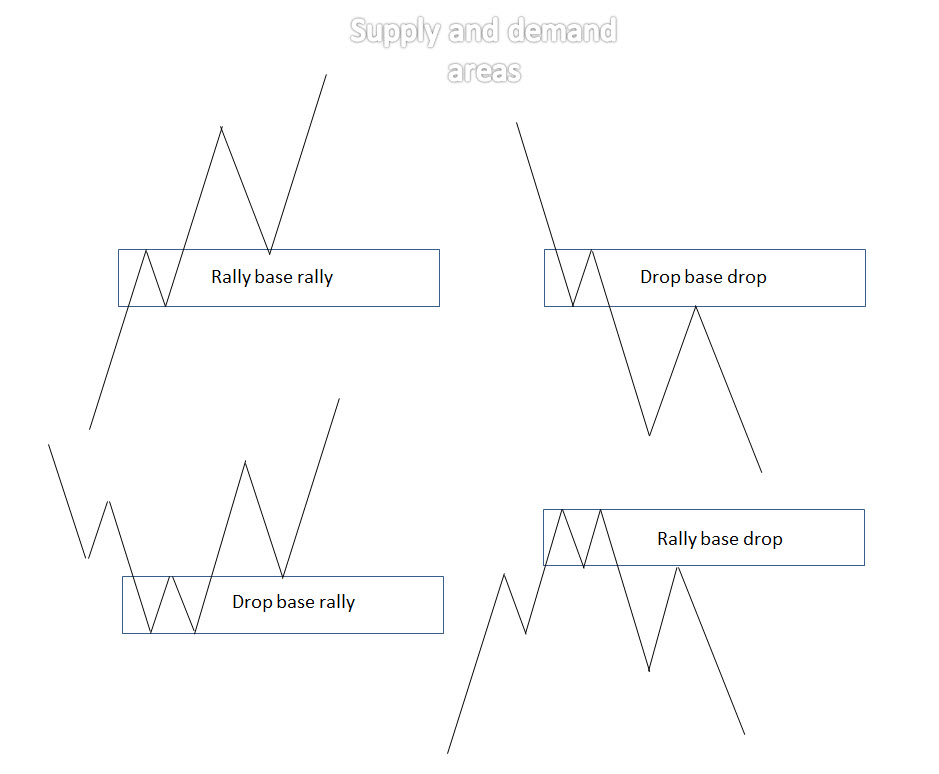 BinaryOpti59883's tweet photo. Trading supply and demand zones can be highly effective! Identify key areas where buying or selling pressure was strong, wait for price to return, and look for confirmation before entering. Patience and precision are crucial! #ForexTrading #SupplyAndDemand #TechnicalAnalysis https://t.co/NgSeAAXUfq