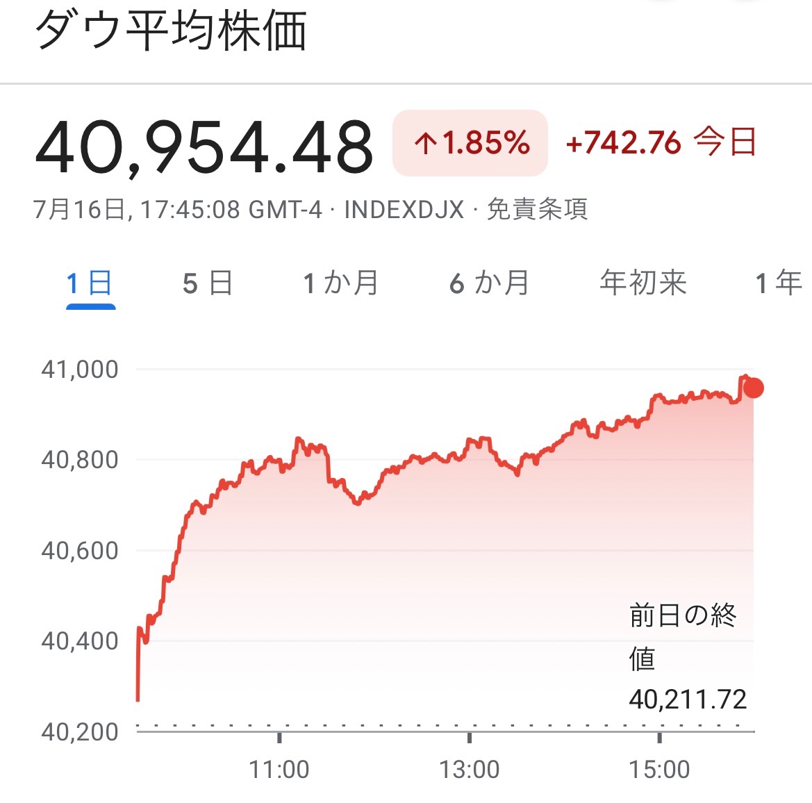 NYダウが連日最高値を更新しましたね😊 16日の米株式市場でダウ工業株30種平均が大幅続伸した為だそうです👍  https://t.co/qt2yMM6fEd ↑お問い合わせはこちらから💁‍♀️ #AKA株式会社 #ポスティング #広告代理店 #チラシ #猫  #犬 #もふもふ #ダウ平均株価 #キャタピラー ...