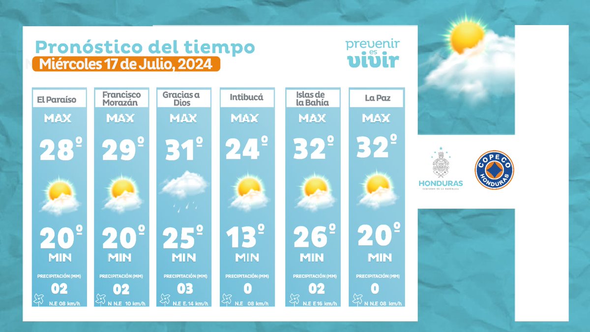 ¡Buenos días! 
A continuación le mostramos el pronóstico del tiempo y las temperaturas mínimas y máximas a nivel nacional🌡️👇🏻