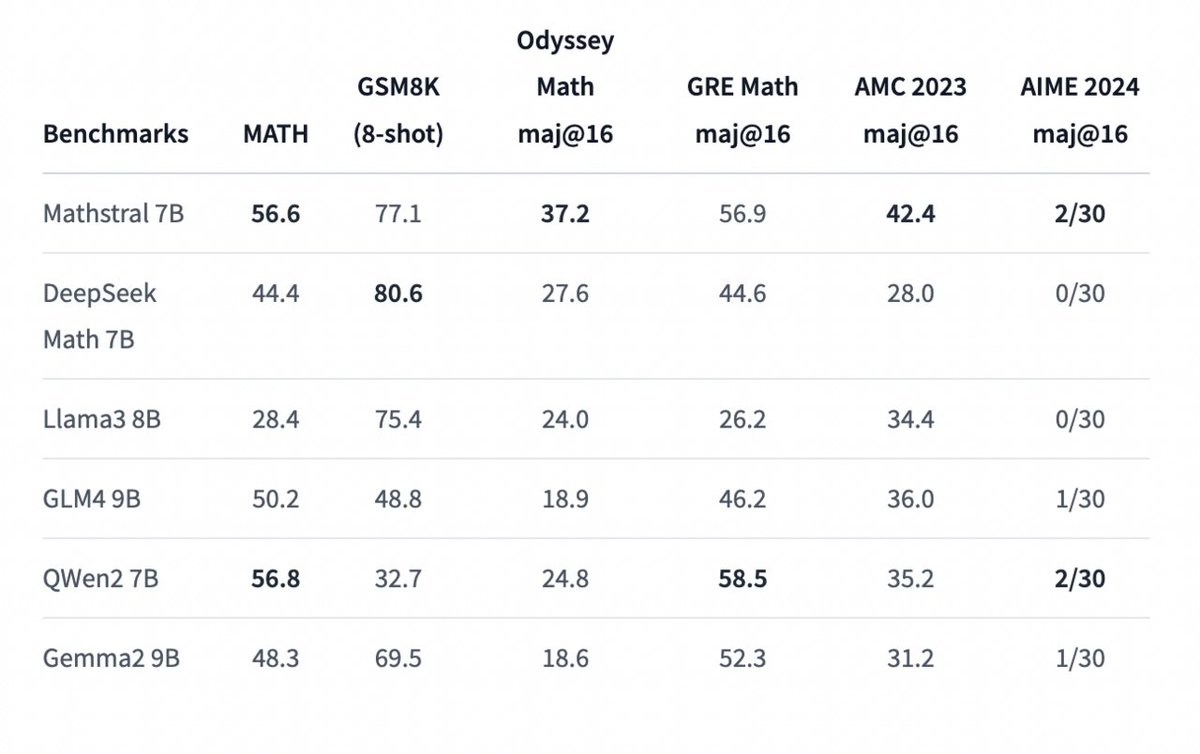 vlruso's tweet photo. Mistral AI Unveils Mathstral 7B and Math Fine-Tuning Base: Achieving 56.6% on MATH and 63.47% on MMLU, Restructuring Mathematical Discovery
https://t.co/wKmguMUsOu
#MistralAI #Mathstral7B #MathematicalDiscovery #ScientificReasoning #AIforSTEM #ai #news #llm #ml #research #ain… https://t.co/PkSMt2HJhG