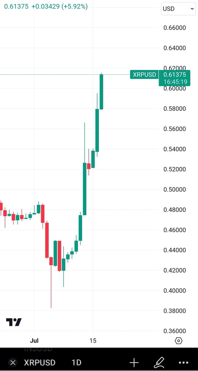 BOOOOOOOOOOOOOOOOOOM!!!

Hello $0.61 per #XRP! 🚀📈

Smash the like button and make some noise XRP holders!!