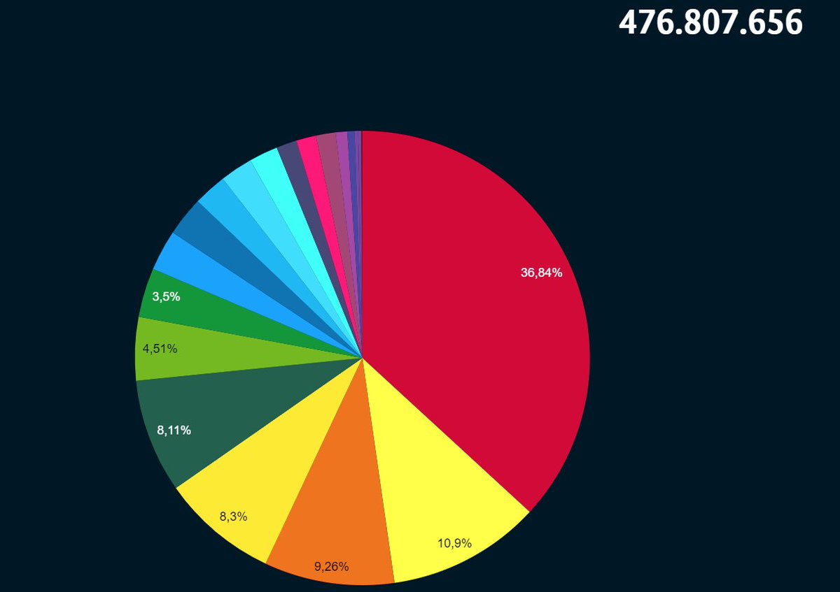 Given that Europe will soon have to pay for its own defence (#jdvance) I thought I would have a look at the German budget for 2024. It's 476 bn of spending, with this distribution: The red bit - 33% - is social spending - about 75% pensions + 25% social transfers (175 bn total!)