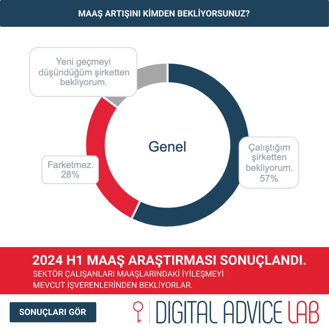 Dijital Pazarlama 2024 Maaş Araştırması: Sektördeki Son Durum

Sektör çalışanları maaşlarındaki iyileşmeyi mevcut iş yerlerinden bekliyorlar.

Detaylı raporu incelemek ve sektördeki en güncel bilgilere ulaşmak için sunumumuzu hemen indirin!
İndirme Linki: lnkd.in/dnSb6-95