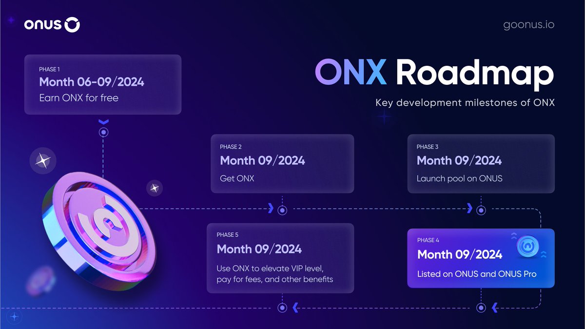 Key Development Milestones of ONX

The ONUS Community Token (ONX) is designed to benefit users within the ONUS ecosystem. The proposed development plan for $ONX includes:

Phase 1: #Free ONX Mining (From June 2024 to September 2024)

📱 During this phase, all users can #easily