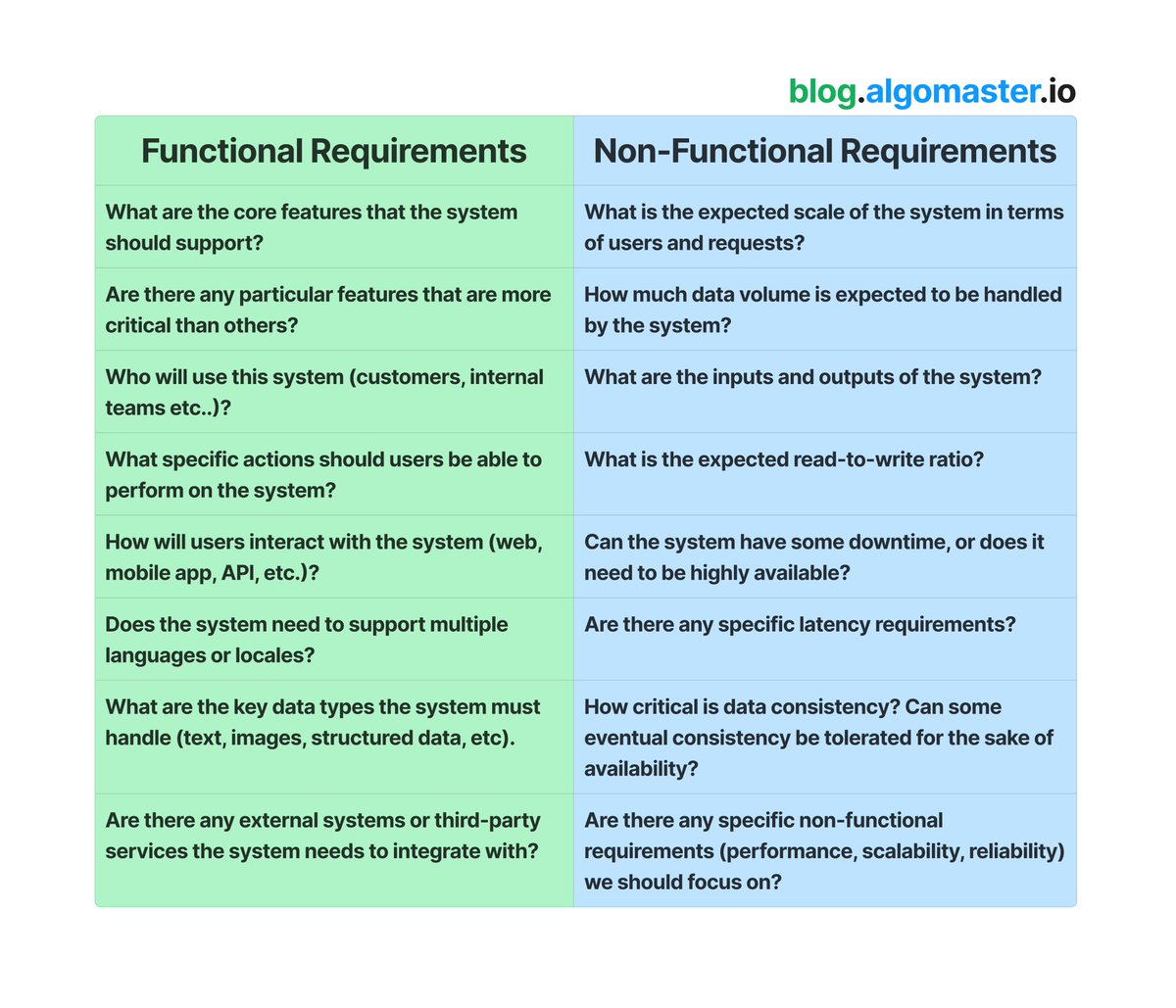 ashishps_1's tweet image. First step in a System Design interview is to understand the problem and clarify requirements.

Here are the example questions you can ask to clarify 𝐟𝐮𝐧𝐜𝐭𝐢𝐨𝐧𝐚𝐥 and 𝐧𝐨𝐧-𝐟𝐮𝐧𝐜𝐭𝐢𝐨𝐧𝐚𝐥 requirements:

𝐅𝐮𝐧𝐜𝐭𝐢𝐨𝐧𝐚𝐥 𝐫𝐞𝐪𝐮𝐢𝐫𝐞𝐦𝐞𝐧𝐭𝐬:
- What are the…