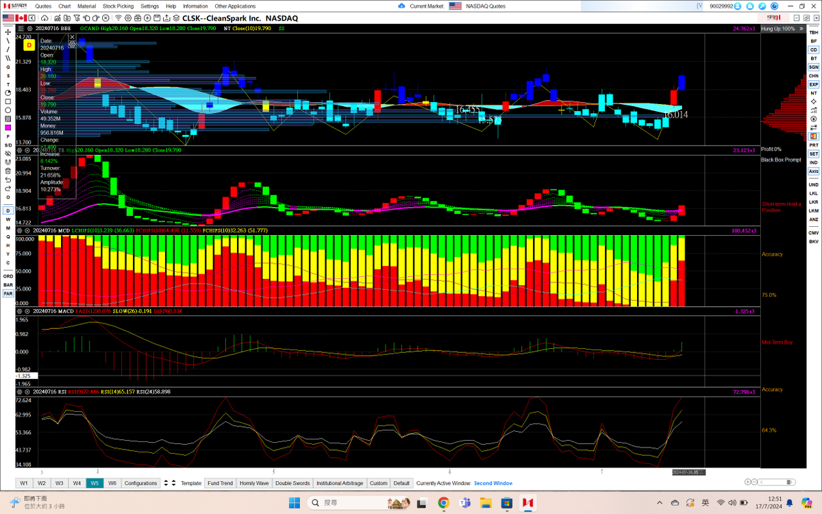 CLSK (17 July 2024-daily review) An influencer recently cautioned that  Bitcoin would plummet to the $43,000-$48,000 range by the end of June. He  also shared selling most of his miner stocks at