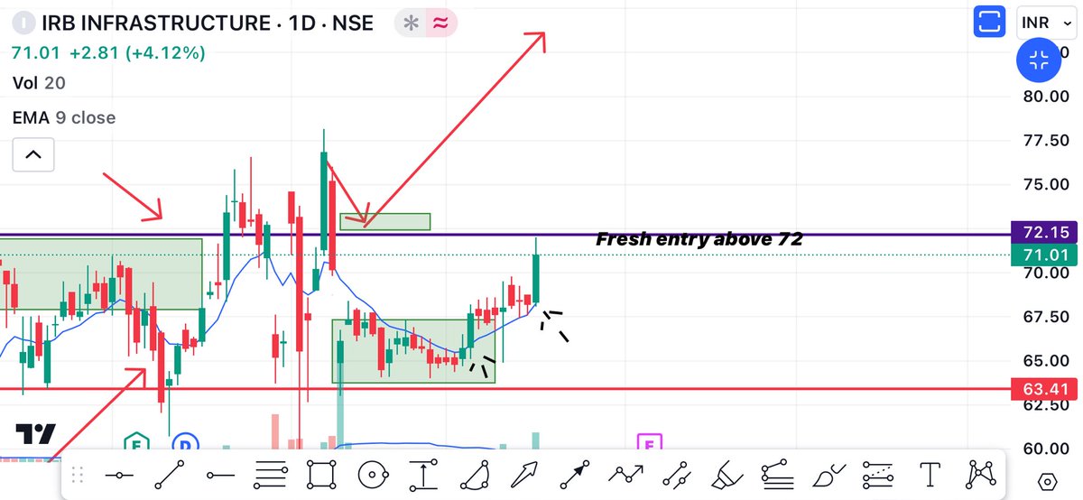 itsvyanktesh's tweet photo. Finally huge volume in IRB INFRA| swing trade plan| fresh entry? Breakou... https://t.co/XLXMxSMfE7 via @YouTube
#IRBINFRA  showed a 4% move with 300M volume. A possible breakout coming. Fresh entry above 72.
Checkout the video for complete analysis.. https://t.co/AVwhmLGge7