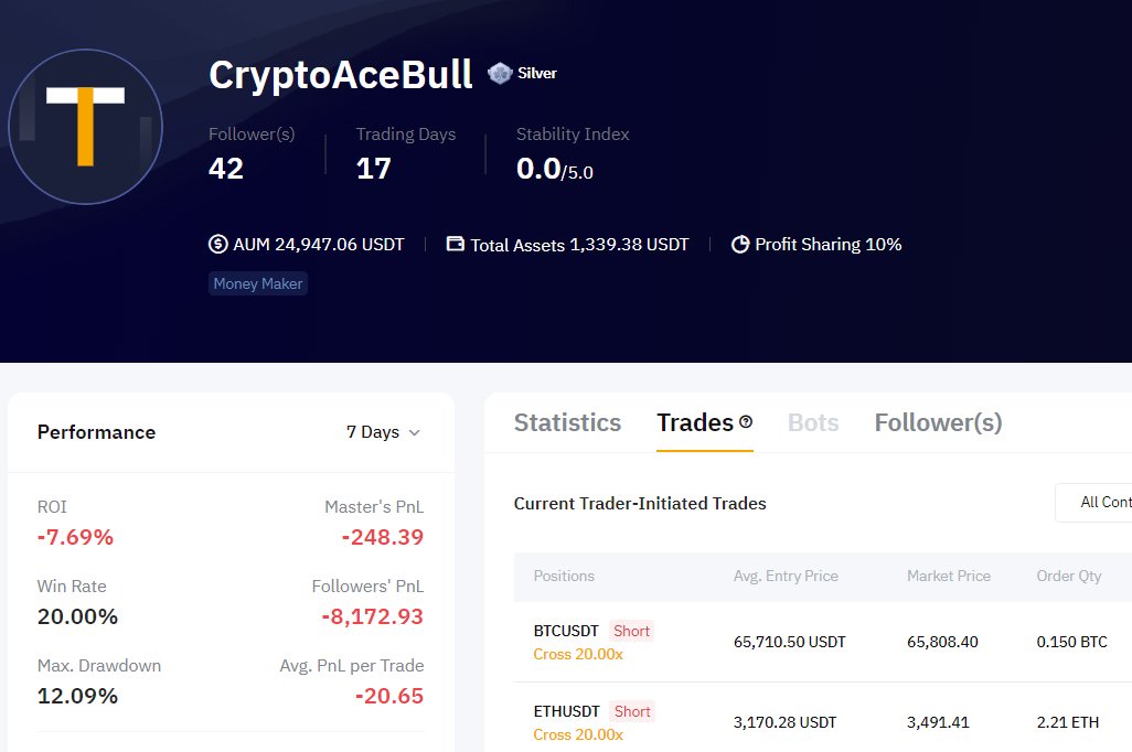 Barnamastery's tweet photo. @CryptoAceBull "Obvious long" but u rekt ur followers portfolio on copytrade by keep shorting it, stop ur bs https://t.co/elAP94anwk