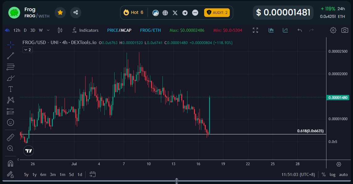 gem_insider's tweet photo. They were doubting my $FROG call at the bottom but now they see a 2x god candle.  🤯

+112% profits on $FROG if you didn't sell the bottom.

Congrats to those who had conviction. https://t.co/1zzWakxMxy