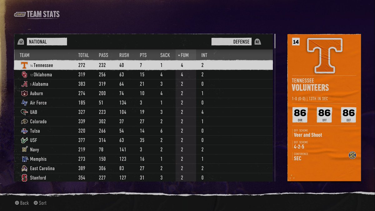 There's a glitch in <a href="/EASPORTSCollege/">EASPORTSCollege</a> that's directly carried over from <a href="/EAMaddenNFL/">Madden NFL 26</a> in which fumble recoveries in simulated games count x2.

You'll never see a 100% simulated team with an odd number of fumble recoveries.

Where's the best place to report issues like this?