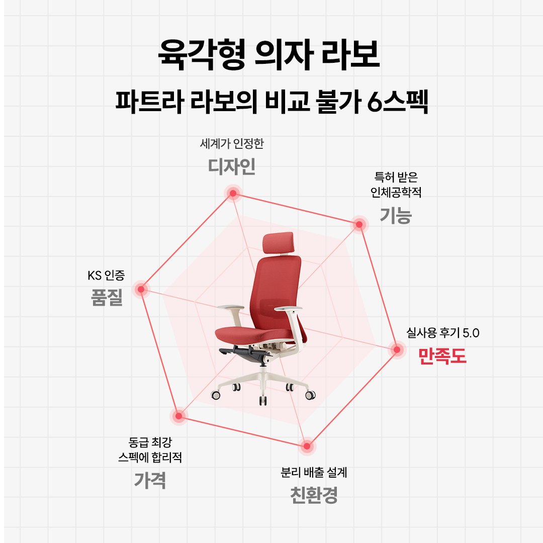 네이버 스마트스토어, 파트라 직영 온라인 쇼핑몰 생활지음에서 

✔️실사용 후기 평점 4.9
✔️한 달 사용 후기 5.0

의자는 써봐야 안다는 분들!
고민해서 산 보람이 있는
파트라 라보 후기 확인하기👍

#사무용의자 #파트라 #라보의자 #리뷰 #의자추천 #실사용후기 #인테리어 #의자 #파트라라보