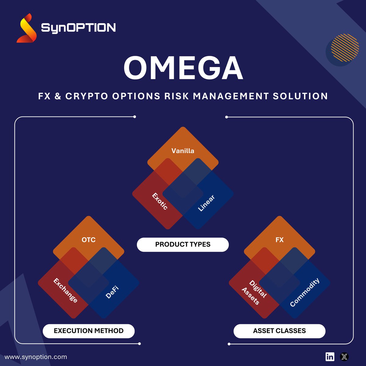 SynoptionTech's tweet image. 🌟Enhance Your Risk Management Strategy with #OMEGA🌟
Our comprehensive #riskmanagement solution for #optionstrading seamlessly handles multi-asset class management over different execution venues.
Request a free demo at: sales@synoption.com
#SynOption #trademanagement