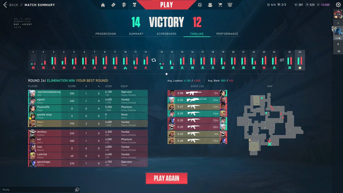 pbMarz's tweet image. just played the best game of val I've ever had 🙏we were down 11-1 at half just to comeback while 4v5 in ot #MarzCarries #CreamTeam4TheWin also only +22 rr #HowThatWork 🤔
