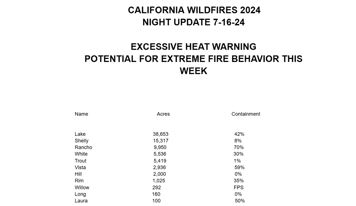 KernFiregraph's tweet photo. #CAWildfires 7/16/24 Night Update
#LakeFire 38,653, 42%
#ShellyFire 15,317, 8%
#RanchoFire 9,950, 70%
#WhiteFire 5,536, 30%
#TroutFire 5,419, 1%
#VistaFire 2,936, 59%
#HillFire 2,000, 0%
#RimFire 1,025, 35%
#WillowFire 292, FPS
#LongFire 160, 0%
#LauraFire 100, 50% https://t.co/Hx0uAxp9v7