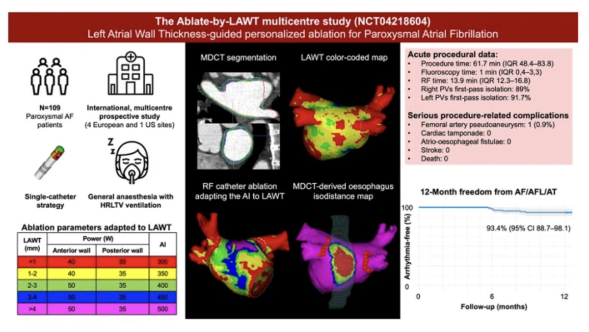 🔥🚨Latest #FreeRead Article in
<a href="/JICE_EP/">JICE</a>

The Ablate-by-LAWT Multicentre Prospective Study: Personalized Paroxysmal Atrial Fibrillation Ablation with Ablation Index Adapted to Local Left Atrial Wall Thickness

🧐📖 rdcu.be/dN2TR

by <a href="/JAldereteM/">José Alderete M</a>, Juan Fernández-Armenta,