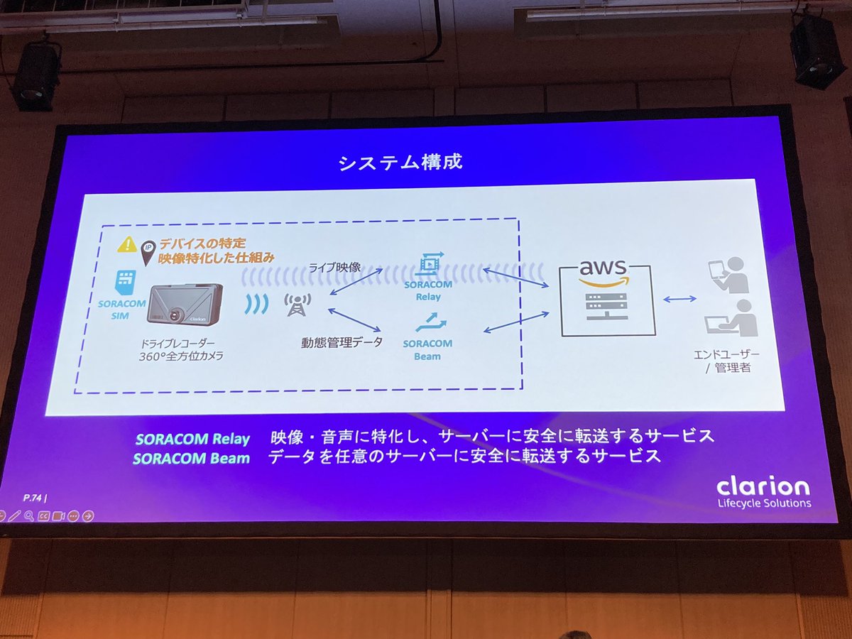 サーバーからクライアントにリクエストするのに苦労しました！
そうだ、そうだ！技術的にやれるとかじゃなくて、いろいろ困るんだよ(笑) これ、良いな。
#SORACOM