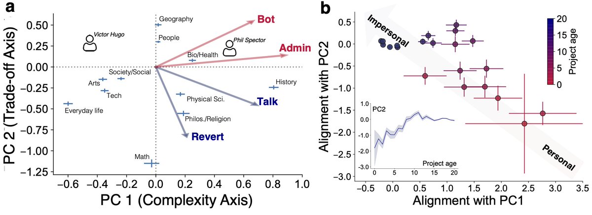 Jisung Yoon (@jisungyoon8) on Twitter photo <a href="/IC2S2/">IC2S2</a>!
My coauthor, Seoul Lee presents our research on coordination mechanism in Wikipedia. We show emergence of a nascent hierarchical structure in self-organizing systems, echoing Weber's saying
Irvine: Cafe 58 at 7/20 09:00 am w/
<a href="/hyejin_youn/">hyejin youn</a> <a href="/VickyCYang/">Vicky C Yang</a> @ChrisKempes <a href="/IC2S2/">IC2S2</a>!
My coauthor, Seoul Lee presents our research on coordination mechanism in Wikipedia. We show emergence of a nascent hierarchical structure in self-organizing systems, echoing Weber's saying
Irvine: Cafe 58 at 7/20 09:00 am w/
<a href="/hyejin_youn/">hyejin youn</a> <a href="/VickyCYang/">Vicky C Yang</a> @ChrisKempes