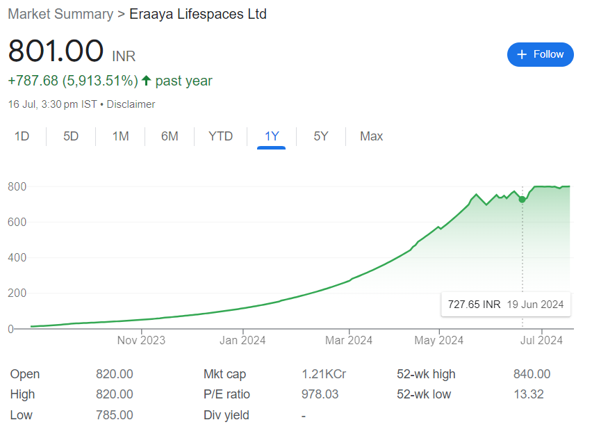 ViveKSingh_DC's tweet photo. Do you know this #Pennystocks become #multibagger and 1 Lakh turn 60 Lakhs. #ERAAYA LIFESPACE https://t.co/3kAxAgyjZE