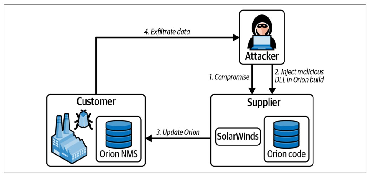 francescofaenzi's tweet image. #Solarwinds and #Codecov hacks explained
#TrustEverybodyButCutTheCards

#TRPM #supplychainrisk #thirdpartyrisk