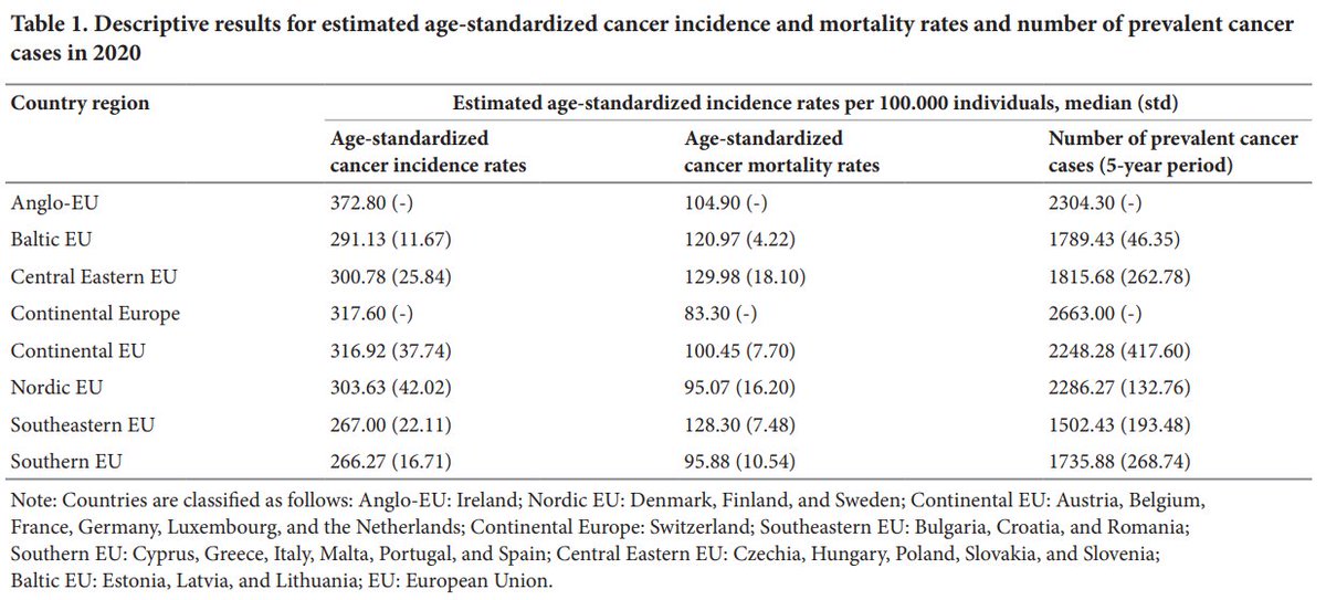 GHES_ASP's tweet image. 🧐We welcome you to read "Disparities in #cancer outcomes: A comprehensive analysis of cancer incidence, #mortality, and prevalence in Europe"
👥By Maria Asensio & Elena Amaral.
Read it here #OpenAccess: doi.org/10.36922/ghes.…