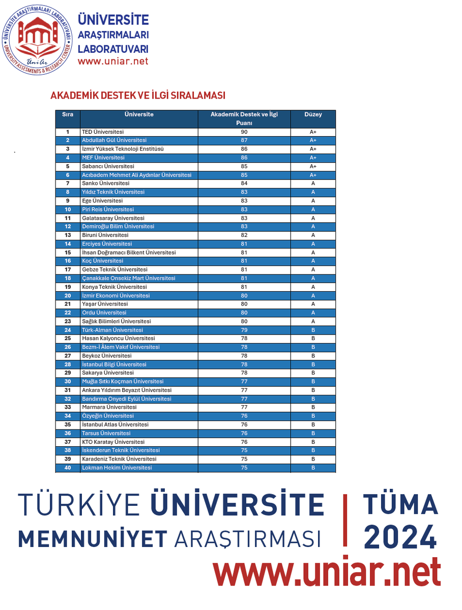 Üniversite Araştırmaları Laboratuvarı (@uniarlab) on Twitter photo TÜMA-2024 “Akademik Destek ve İlgi Sıralaması” ilk 5;
1. TED <a href="/TED_Uni/">TED Üniversitesi</a>
2. Abdullah Gül <a href="/AbdullahGul_UNV/">Abdullah Gül Üniversitesi</a>
3. İYTE <a href="/iyteedutr/">İzmir Yüksek Teknoloji Enstitüsü (İYTE)</a>
4. MEF <a href="/MEFuniversitesi/">MEF Üniversitesi</a>
5. Sabancı <a href="/sabanciu/">Sabancı Üniversitesi</a>
uniar.net/tuma
#TÜMA2024 TÜMA-2024 “Akademik Destek ve İlgi Sıralaması” ilk 5;
1. TED <a href="/TED_Uni/">TED Üniversitesi</a>
2. Abdullah Gül <a href="/AbdullahGul_UNV/">Abdullah Gül Üniversitesi</a>
3. İYTE <a href="/iyteedutr/">İzmir Yüksek Teknoloji Enstitüsü (İYTE)</a>
4. MEF <a href="/MEFuniversitesi/">MEF Üniversitesi</a>
5. Sabancı <a href="/sabanciu/">Sabancı Üniversitesi</a>
uniar.net/tuma
#TÜMA2024