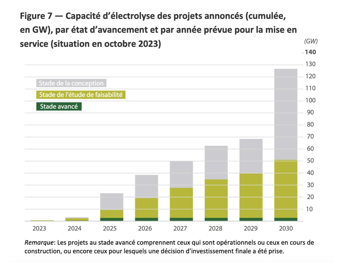 DocuVerite's tweet image. La cour des comptes européenne vient de siffler la fin de la récréation sur l’hydrogène. Malgré un financement de 18,8 milliards d'euros sur la période 2021-2027, l’UE n'atteindra pas ses objectifs, que la cour n'hésite pas à qualifier d’ « irréalistes ». 

▶️ Comme dans tant…