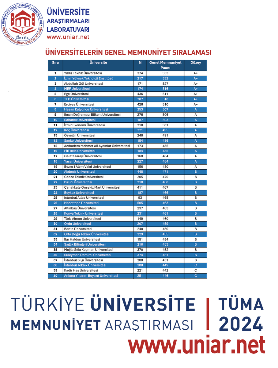 UniArLab's tweet photo. Türkiye Üniversite Memnuniyet Araştırması (TÜMA) 2024 açıklandı. Genel Memnuniyet Sıralaması ilk 5;

1. Yıldız Teknik @YildizEdu
2. İYTE @iyteedutr
3. Abdullah Gül @AbdullahGul_UNV
4. MEF @MEFuniversitesi
5. Ege @UniversiteEge

https://t.co/ZOEXrUrHbC
#TÜMA2024 https://t.co/Yxv6kRrblX