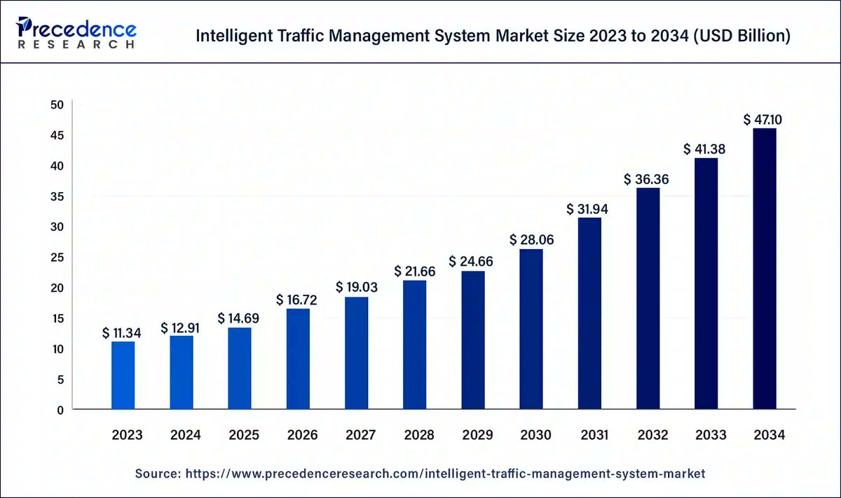 Precedence_R's tweet image. The U.S. #intelligenttrafficmanagementsystem market size was valued at USD 4.42 billion in 2023 and is anticipated to reach around USD 18.60 billion by 2034, poised to grow at a CAGR of 13.95% from 2024 to 2034. #precedenceresearch

Read More: bit.ly/4bLrmBV