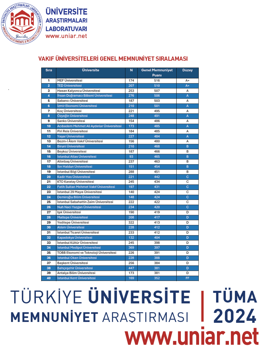 UniArLab's tweet photo. Türkiye Üniversite Memnuniyet Araştırması (TÜMA) 2024 açıklandı. Vakıf Üniversiteleri Genel Memnuniyet Sıralaması ilk 5;
1. MEF @MEFuniversitesi
2. TED @TED_Uni
3. Hasan Kalyoncu @hkunv
4. Bilkent @BilkentUniv
5. Sabancı @sabanciu

https://t.co/ZOEXrUrHbC
#TÜMA2024 https://t.co/eAnKciU1Ap