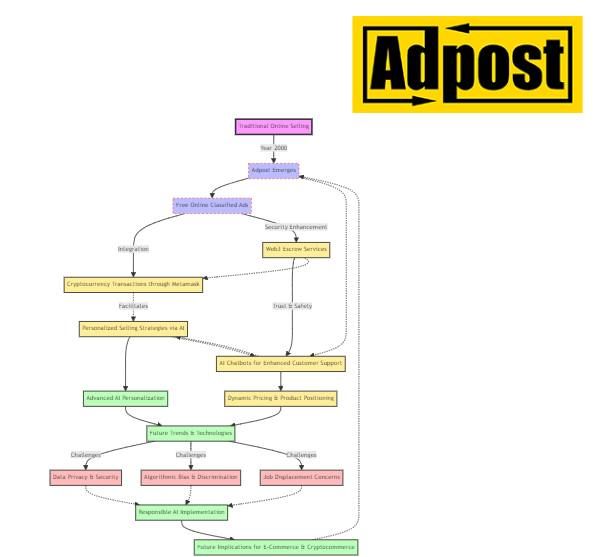 adpostcom's tweet image. Discover the Future of Online Selling with Adpost&apos;s AI Chatbots! 🚀

In the rapidly evolving digital marketplace, #Adpost&apos;s integration of AI chatbot technology is redefining the E-Commerce and #Cryptocommerce experience. Since its inception in 2000, Adpost has been at the