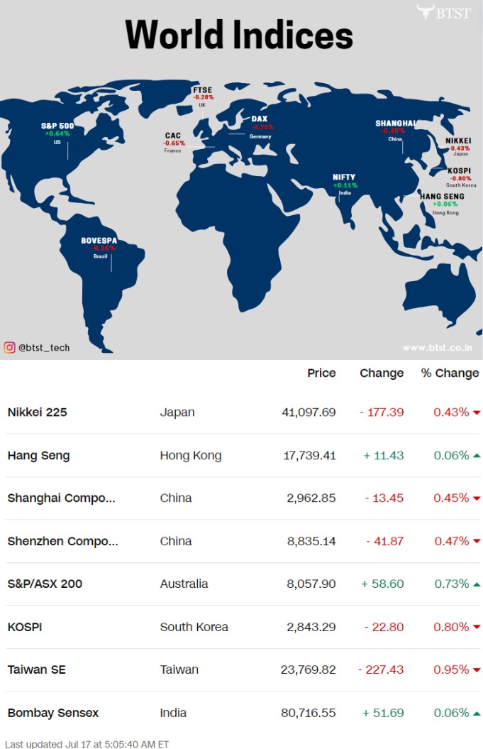 btst_tech's tweet photo. World Market data 🌍🌐🎧
#trading #finance #news #update #Stocks #Goodmorning #DidYouKnow #Pixelverse #Satosh #Bitcoin     #Karnataka #OptionsTrading #StockMarket #stockmarketsindia #Money #Zomato $MAGA https://t.co/JPhn3P1Byt