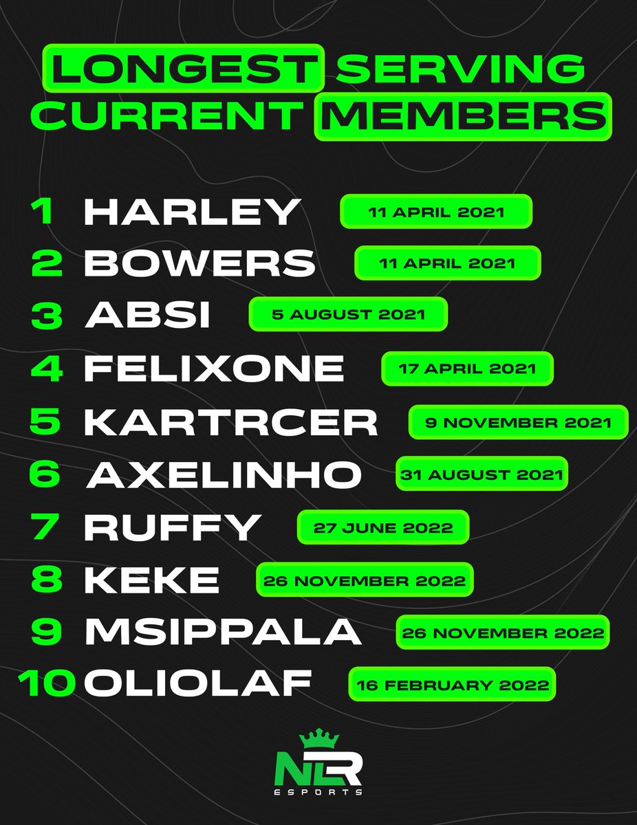 🤝🏻 | 𝐋𝐎𝐘𝐀𝐋𝐓𝐘 𝐓𝐄𝐒𝐓

Something fun… 😁

This list includes members that have previously left &amp; now returned but still hold the most amount of time in NLR 👇🏻

Felix - 5 &amp; 1/2 Months ❌
Axelinho - 3 Months ❌
OliOlaf - 9 &amp; 1/2 Months ❌

#UppaNLR 💚